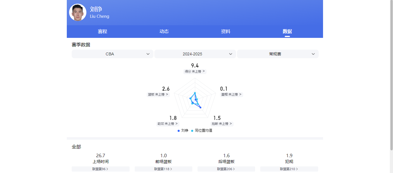 CBA新赛季年龄最大的5位球员