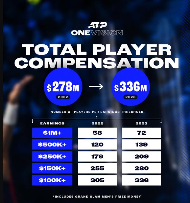 1702560606937073255.png ATP球员收入大涨 市场“钱”景看好还是另有原因?