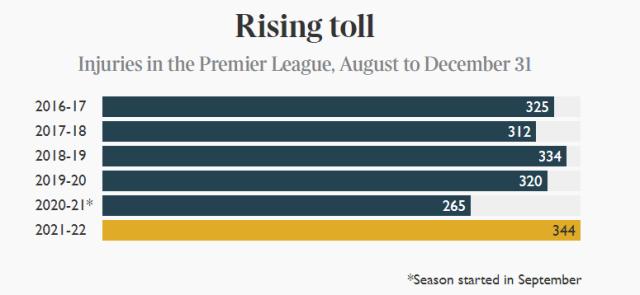 九游体育登录入口-疫情除外伤病也来势更凶猛 硬挺的英超很难熬