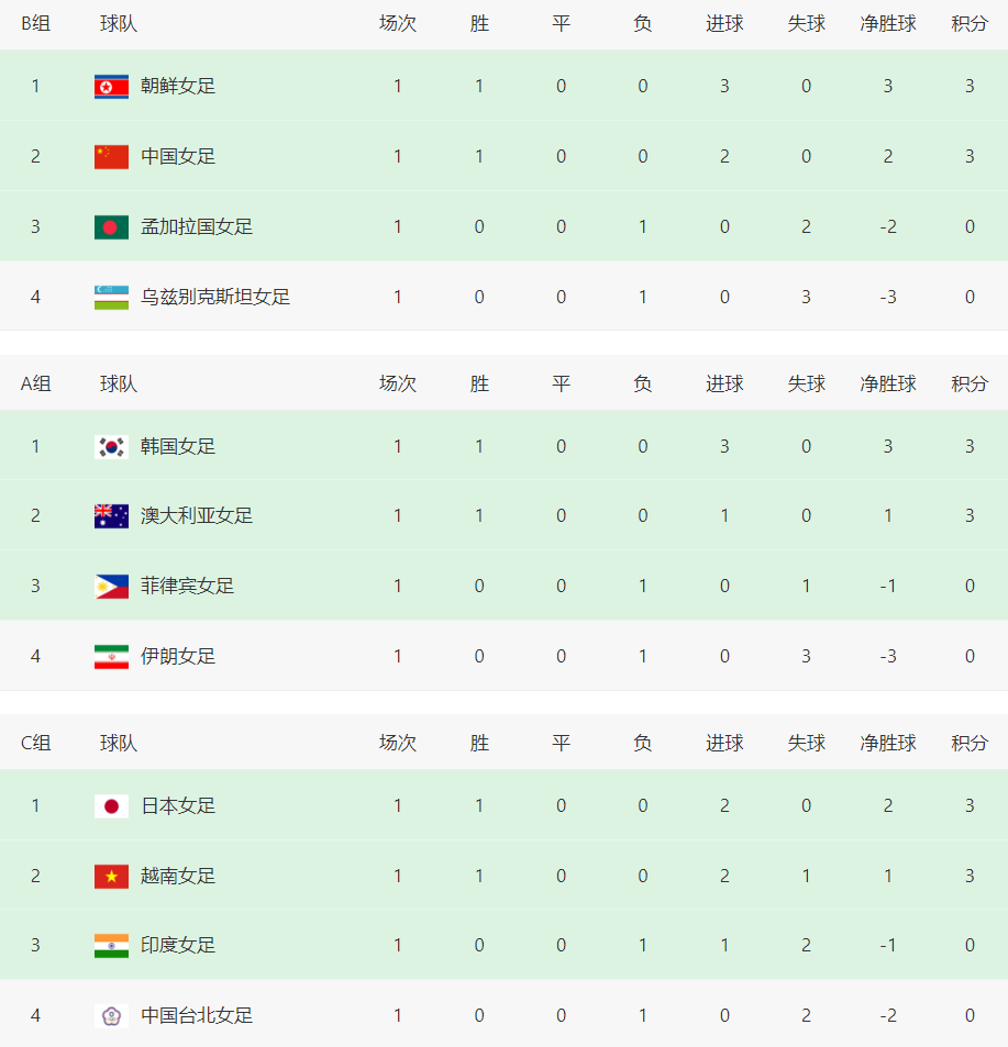 九游体育官方入口-下午16点！中国女足vs弱旅，还未踢传来2个好消息，赢球=提前出线