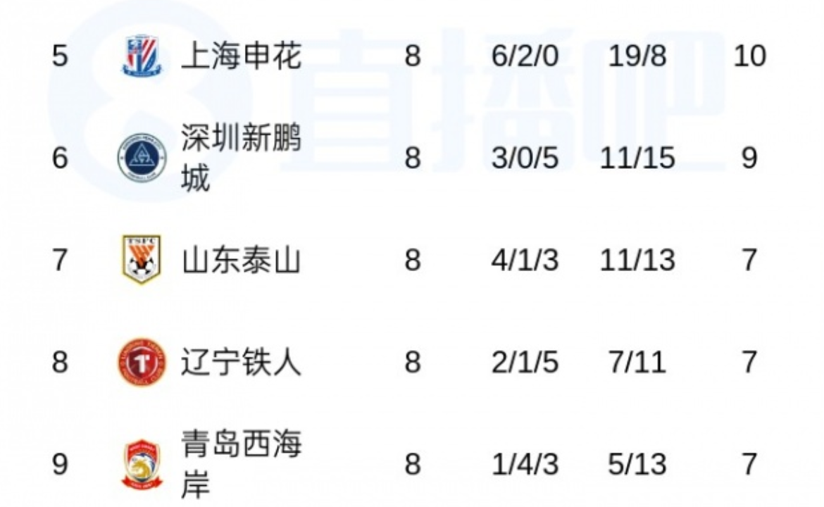 九游体育登录入口-中超最新积分榜！蓉城8轮不败领跑，申花升至第5，仅剩天津负2分