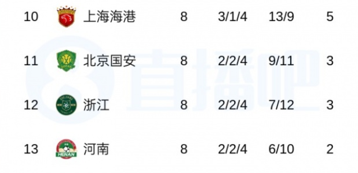 九游体育登录入口-中超最新积分榜！蓉城8轮不败领跑，申花升至第5，仅剩天津负2分